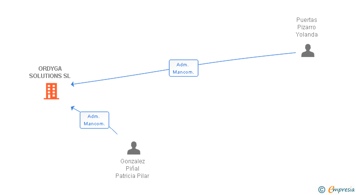 Vinculaciones societarias de ORDYGA SOLUTIONS SL