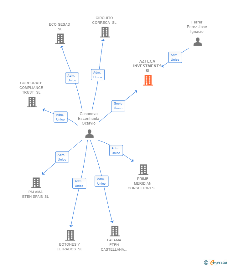 Vinculaciones societarias de AZTECA INVESTMENTS SL (EXTINGUIDA)