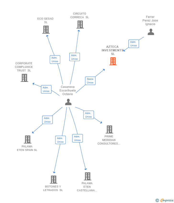 Vinculaciones societarias de AZTECA INVESTMENTS SL