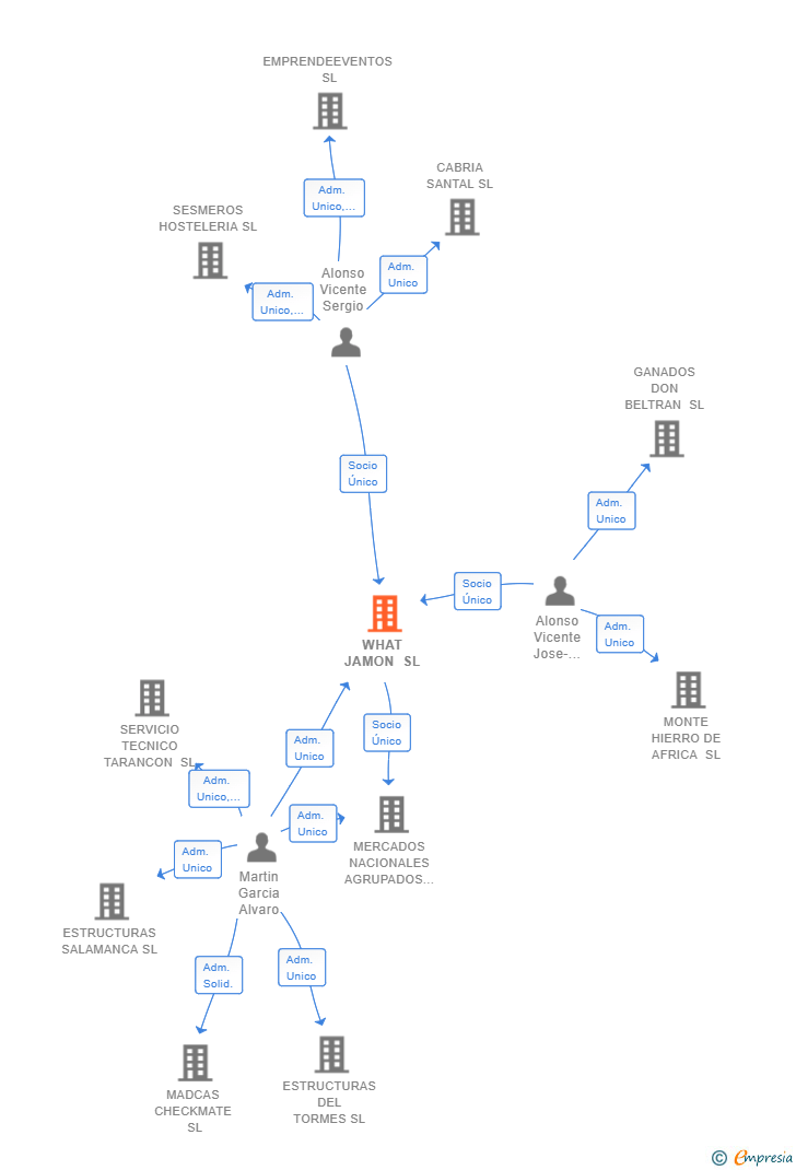 Vinculaciones societarias de WHAT JAMON SL