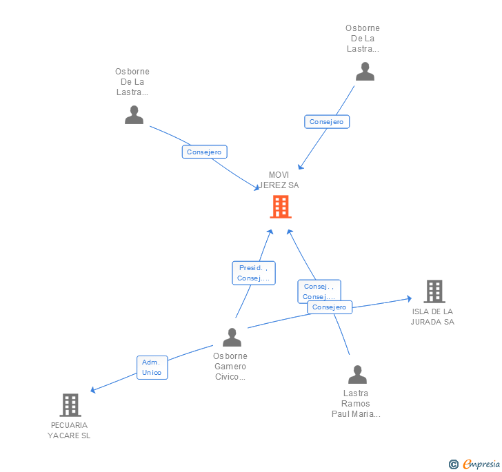 Vinculaciones societarias de MOVI JEREZ SA