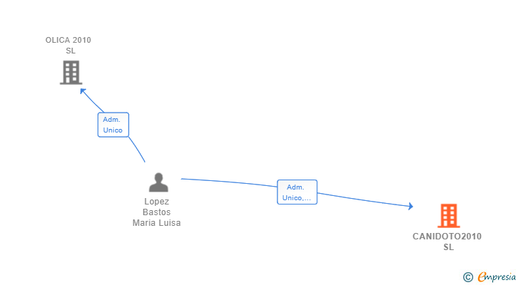 Vinculaciones societarias de CANIDOTO2010 SL