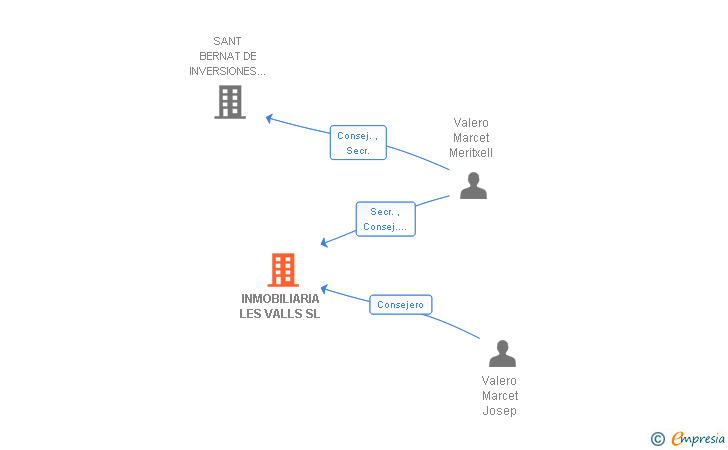 Vinculaciones societarias de INMOBILIARIA LES VALLS SL