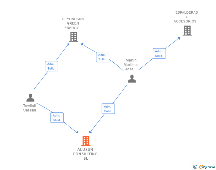 Vinculaciones societarias de ALUSUN CONSULTING SL