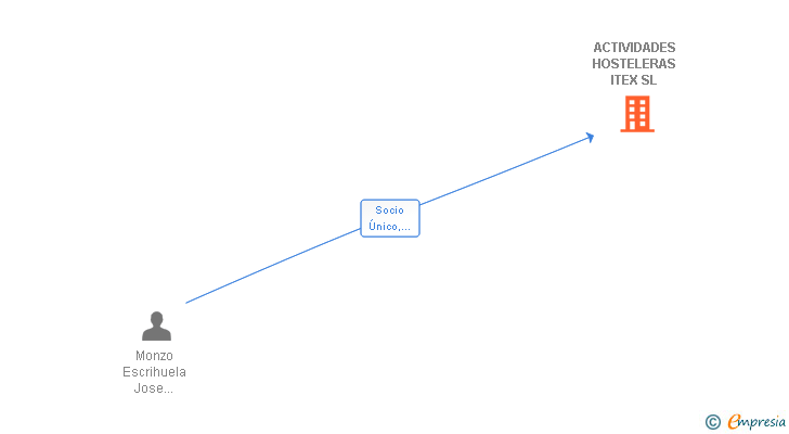 Vinculaciones societarias de ACTIVIDADES HOSTELERAS ITEX SL