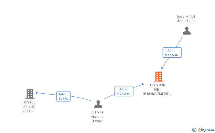Vinculaciones societarias de BOSTON NET MANAGEMENT SL