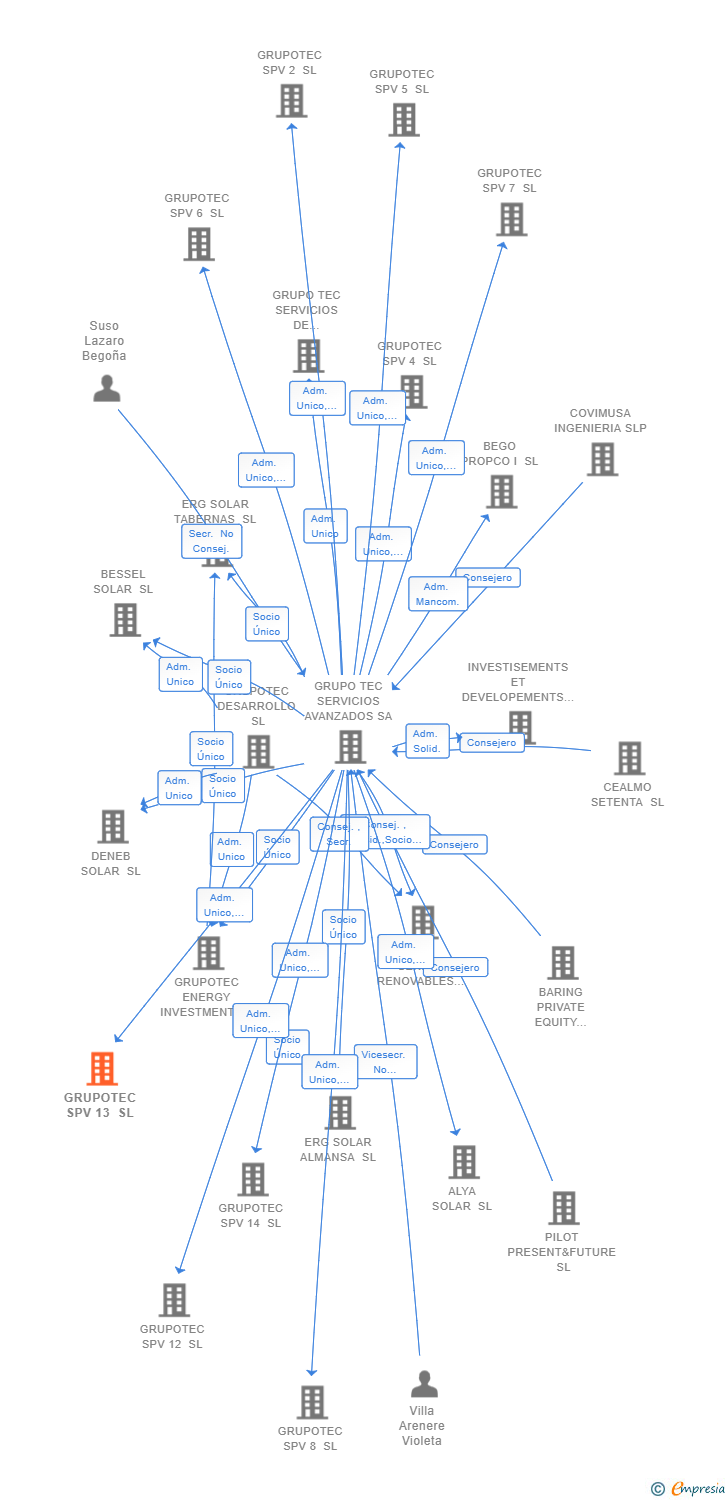 Vinculaciones societarias de GRUPOTEC SPV 13 SL