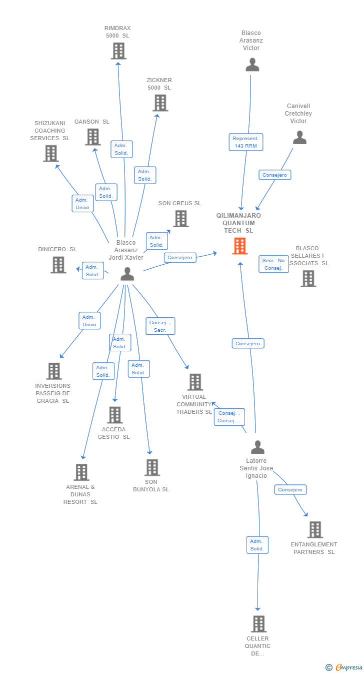 Vinculaciones societarias de QILIMANJARO QUANTUM TECH SL