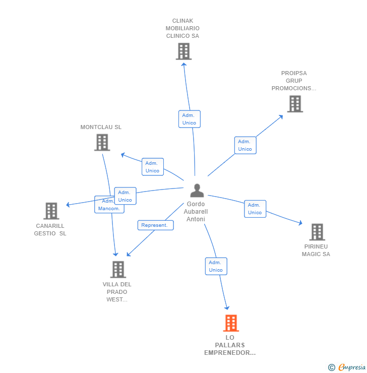 Vinculaciones societarias de LO PALLARS EMPRENEDOR SL