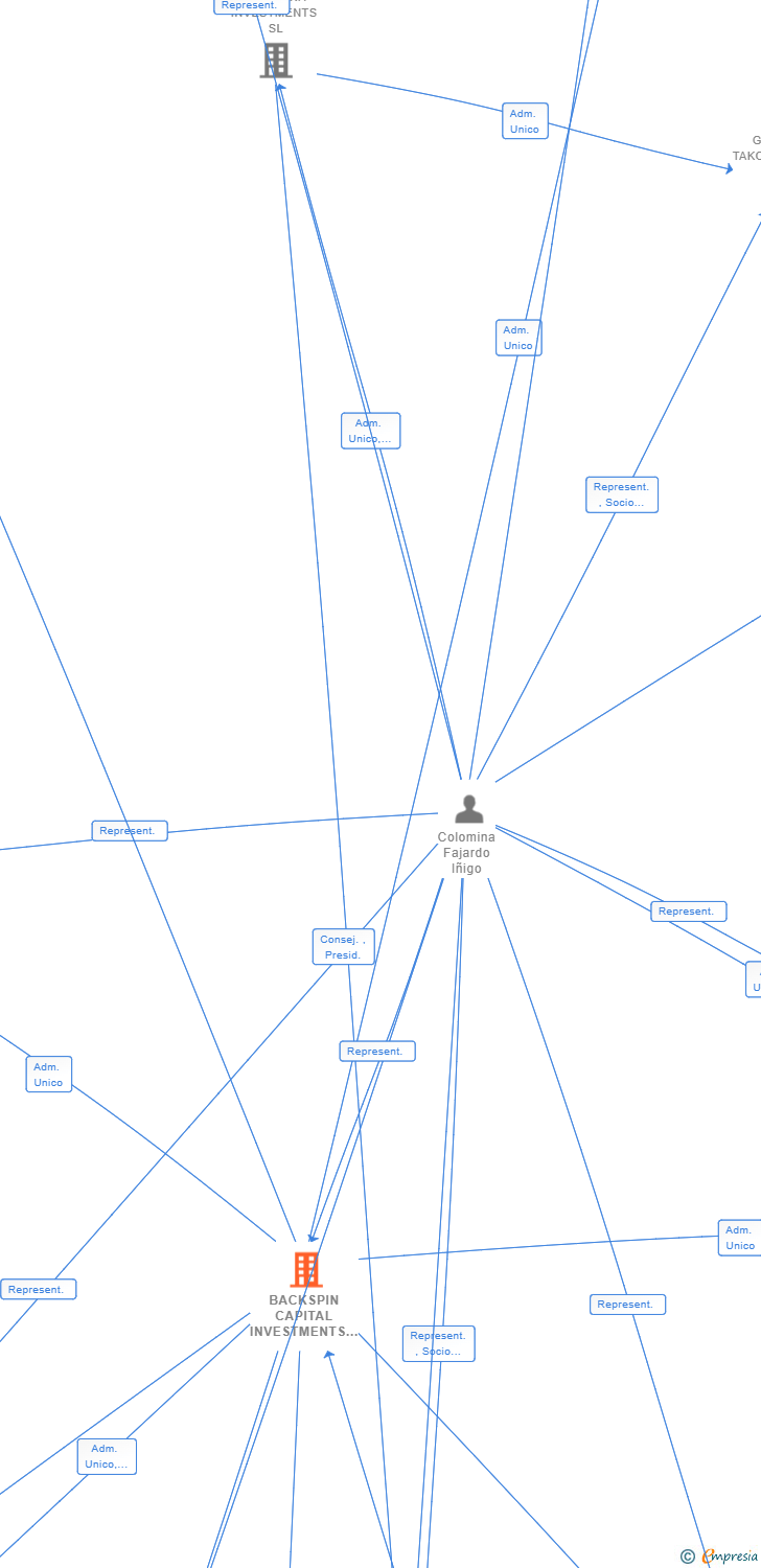 Vinculaciones societarias de BACKSPIN CAPITAL INVESTMENTS SL