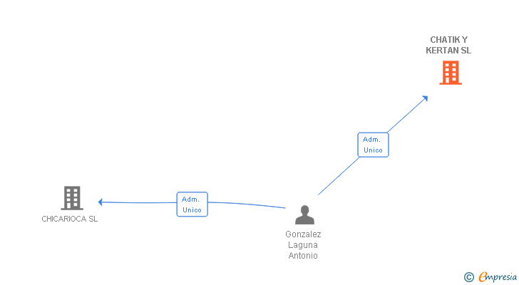 Vinculaciones societarias de CHATIK Y KERTAN SL