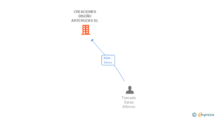 Vinculaciones societarias de CREACIONES DISEÑO ARTEROZAS SL