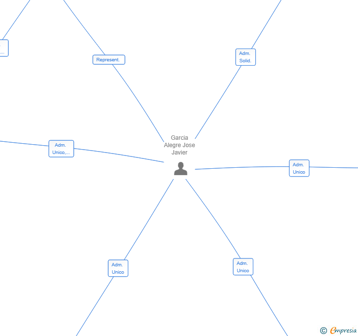 Vinculaciones societarias de GENESIS GLADE HOLDINGS SL