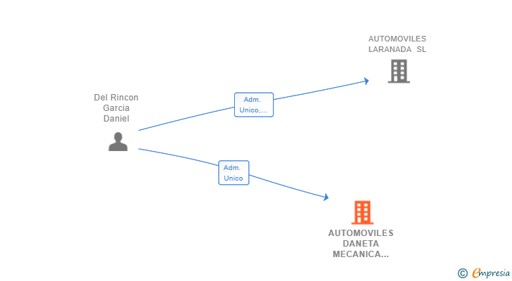 Vinculaciones societarias de AUTOMOVILES DANETA MECANICA Y VENTA SL