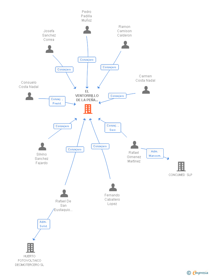 Vinculaciones societarias de EL VENTORRILLO DE LA PEÑA LAS VIÑAS SL