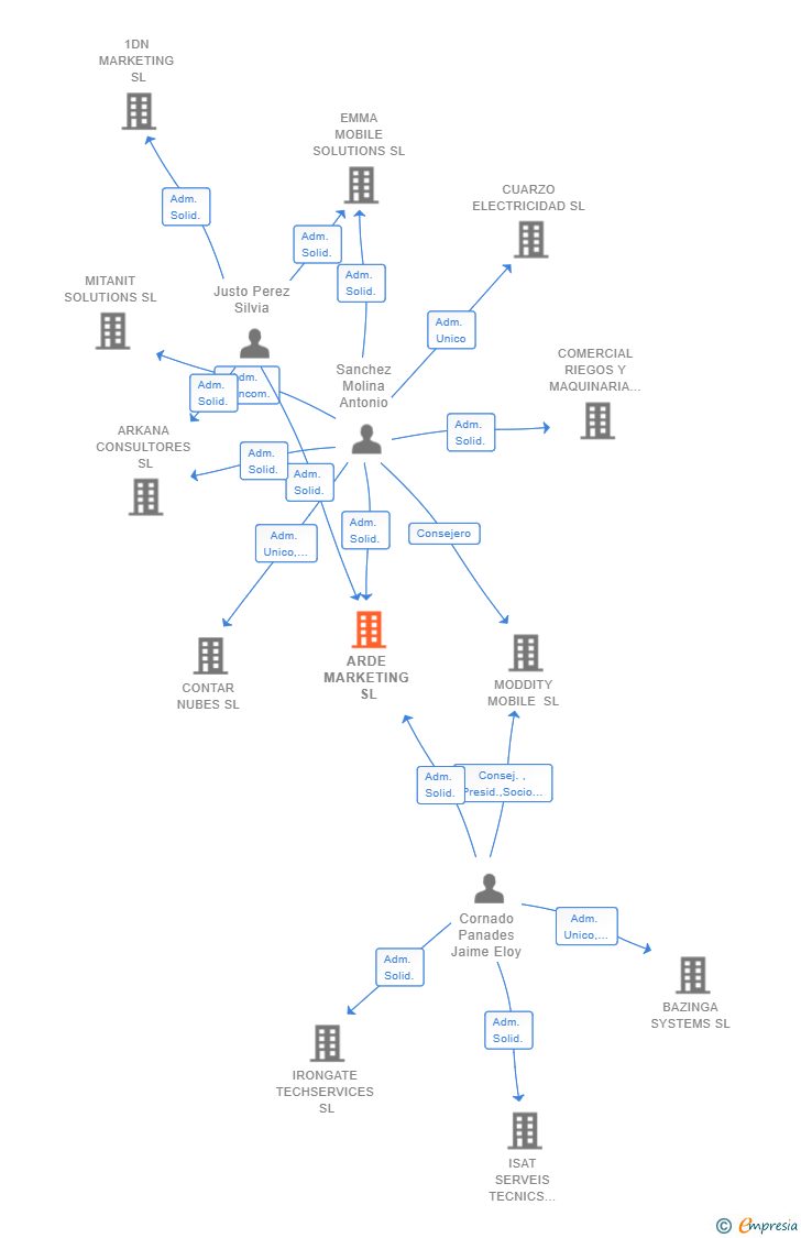 Vinculaciones societarias de ARDE MARKETING SL