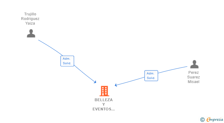 Vinculaciones societarias de BELLEZA Y EVENTOS PEREZ TRUJILLO SL