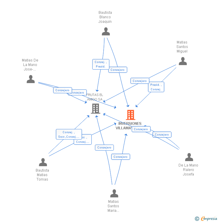 Vinculaciones societarias de INVERSIONES VILLAMAYOR SL