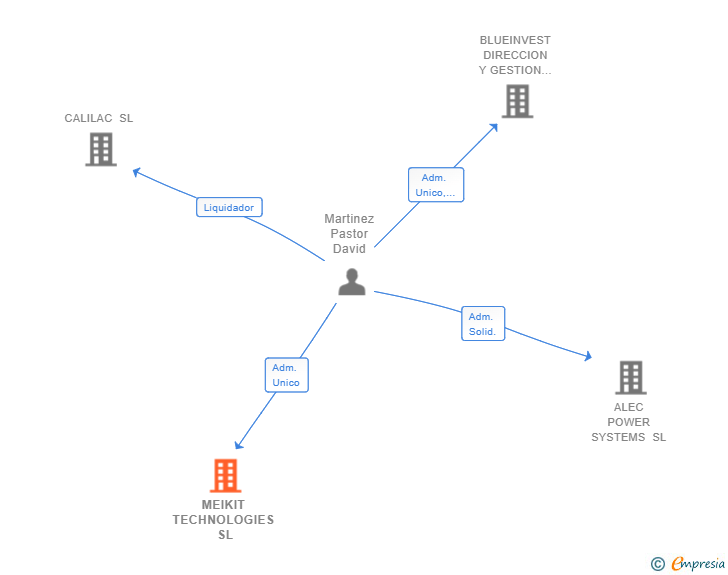 Vinculaciones societarias de MEIKIT TECHNOLOGIES SL