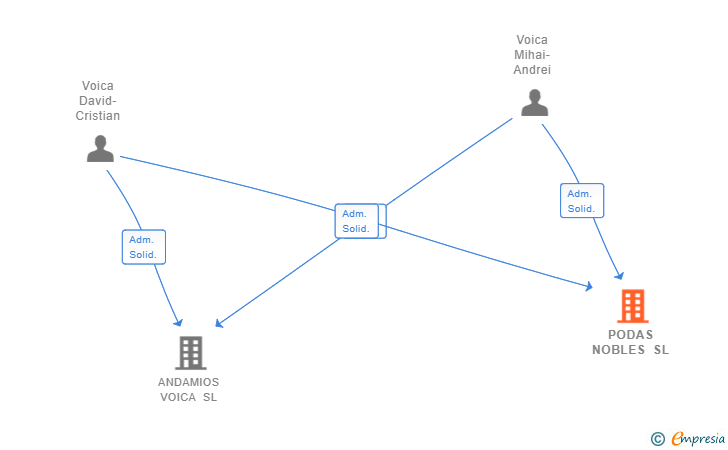 Vinculaciones societarias de PODAS NOBLES SL