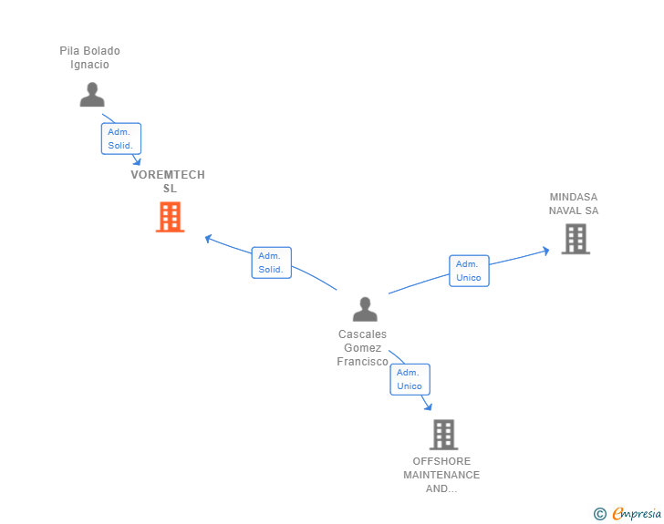 Vinculaciones societarias de VOREMTECH SL
