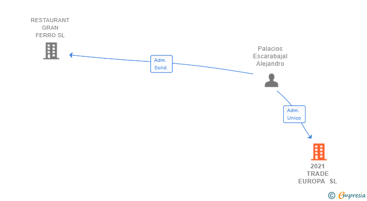 Vinculaciones societarias de 2021 TRADE EUROPA SL