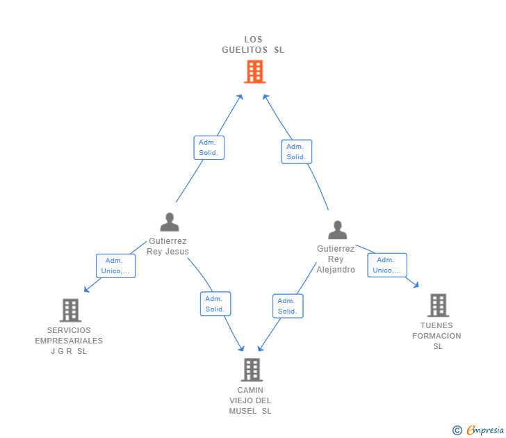 Vinculaciones societarias de LOS GUELITOS SL