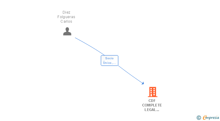 Vinculaciones societarias de CDF COMPLETE LEGAL SERVICES SL