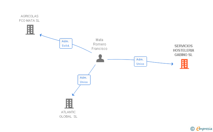 Vinculaciones societarias de SERVICIOS HOSTELERIA GABINO SL