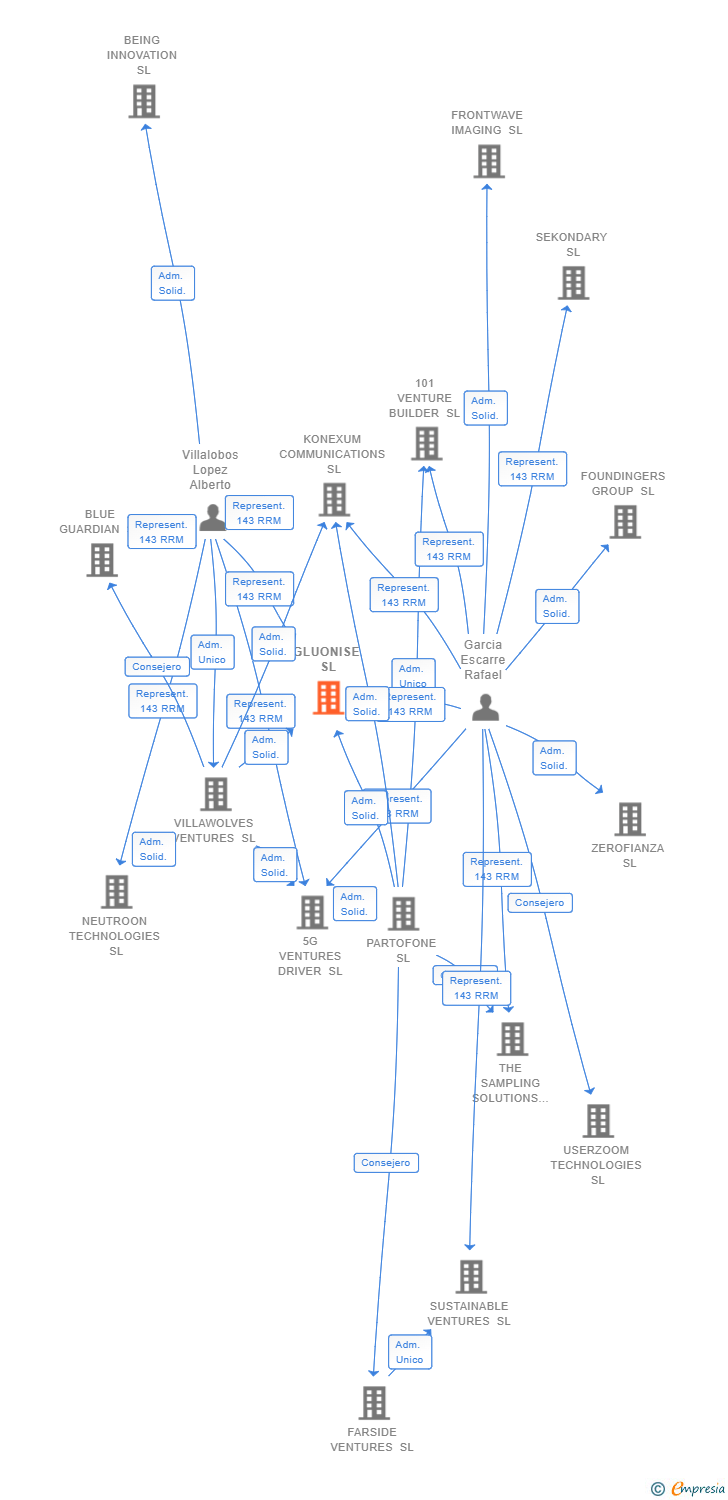 Vinculaciones societarias de GLUONISE SL (EXTINGUIDA)