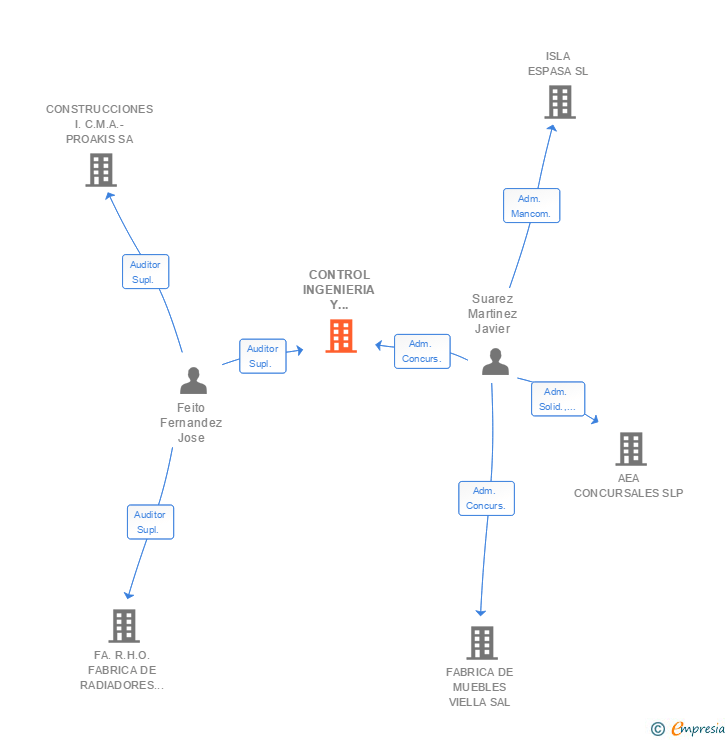 Vinculaciones societarias de CONTROL INGENIERIA Y SERVICIOS SA
