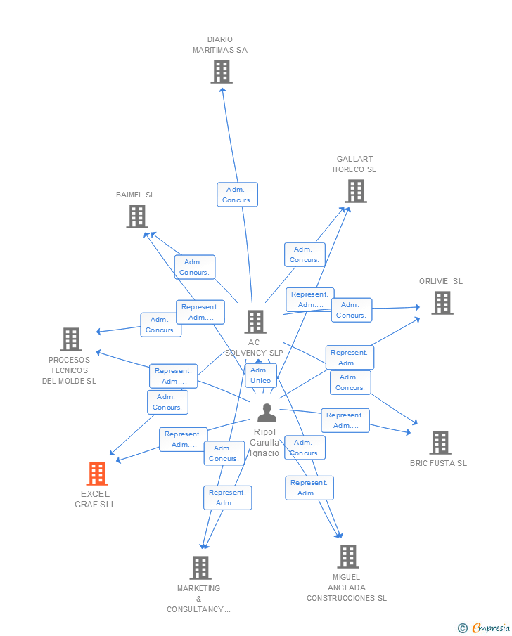 Vinculaciones societarias de EXCEL GRAF SLL