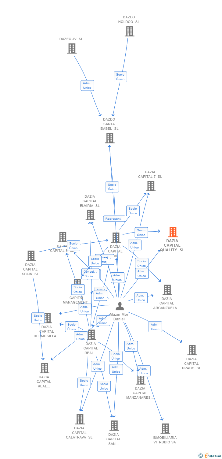 Vinculaciones societarias de DAZIA CAPITAL QUALITY SL