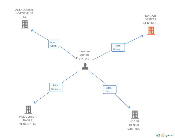 Vinculaciones societarias de NACAR DENTAL CENTRO QUIRURGICO SL