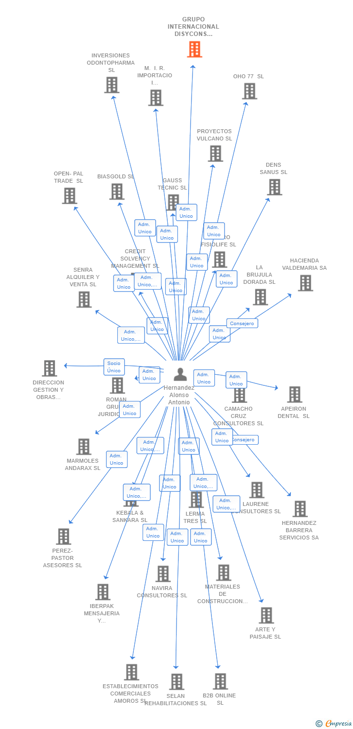 Vinculaciones societarias de GRUPO INTERNACIONAL DISYCONS XXI SL