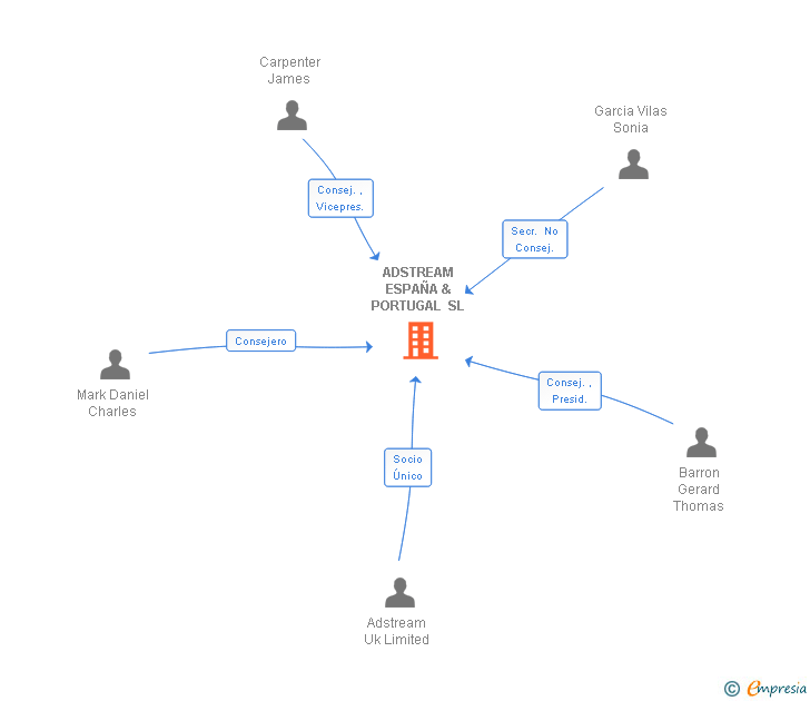 Vinculaciones societarias de ADSTREAM ESPAÑA & PORTUGAL SL