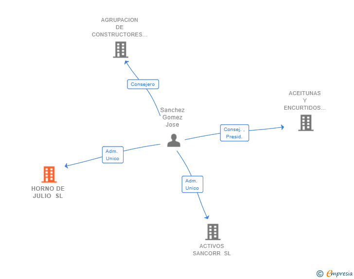 Vinculaciones societarias de HORNO DE JULIO SL
