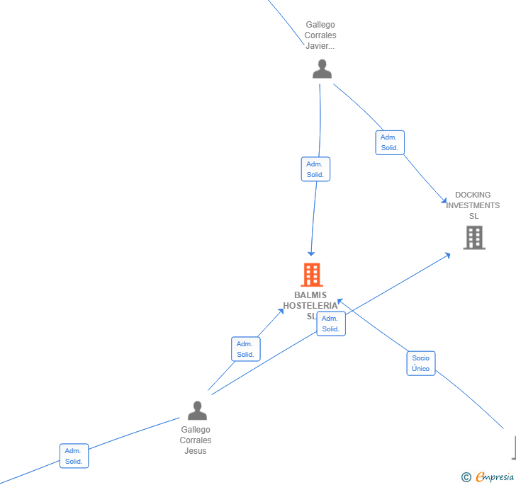 Vinculaciones societarias de BALMIS HOSTELERIA SL