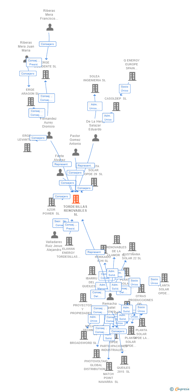 Vinculaciones societarias de TORDESILLAS RENOVABLES SL