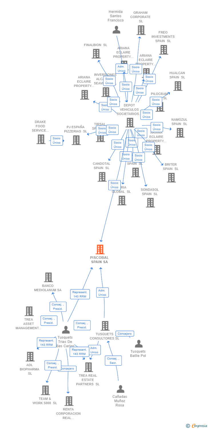 Vinculaciones societarias de PISCOBAL SPAIN SA