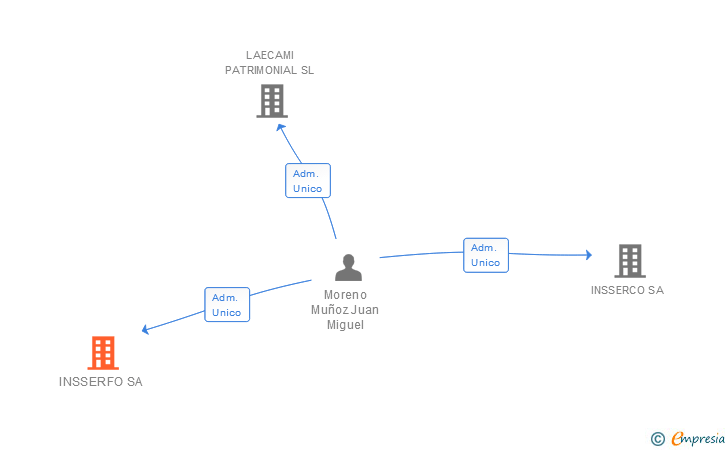 Vinculaciones societarias de INSSERFO SA