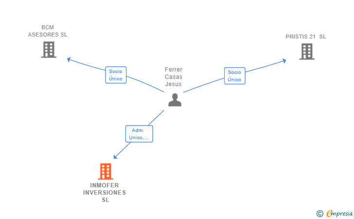 Vinculaciones societarias de INMOFER INVERSIONES SL