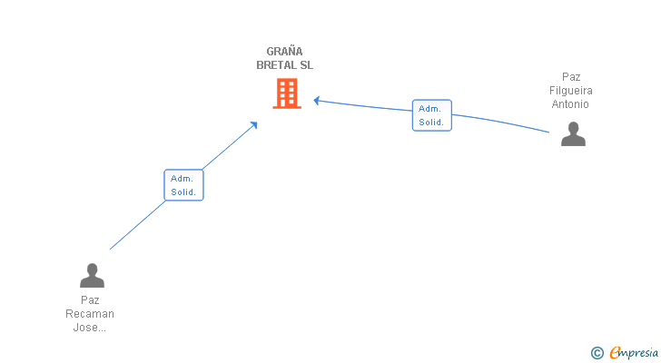 Vinculaciones societarias de GRAÑA BRETAL SL