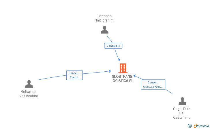 Vinculaciones societarias de GLOBTRANS LOGISTICA SL