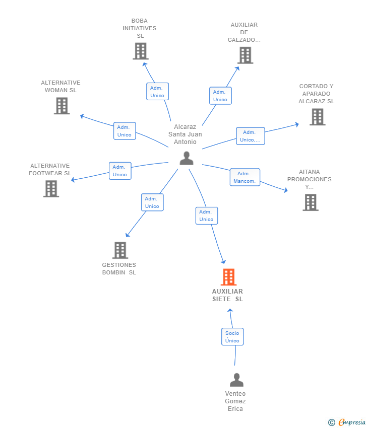 Vinculaciones societarias de AUXILIAR SIETE SL