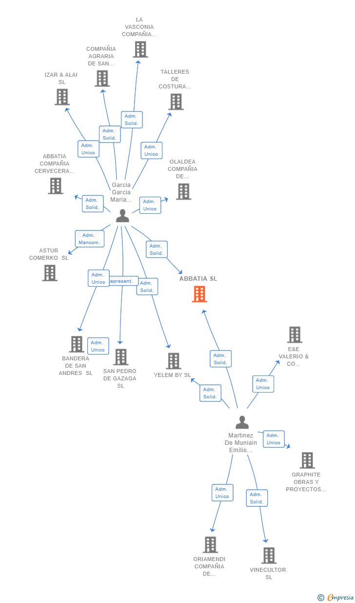 Vinculaciones societarias de ABBATIA SL