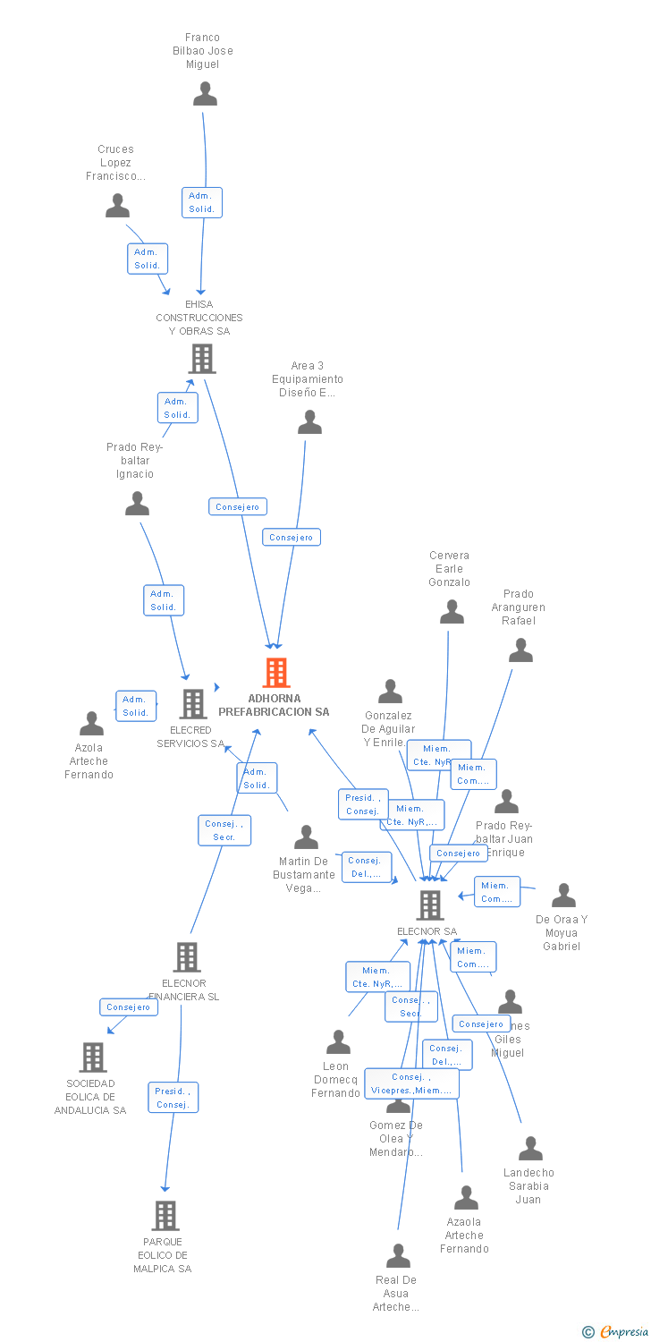 Vinculaciones societarias de ADHORNA PREFABRICACION SA