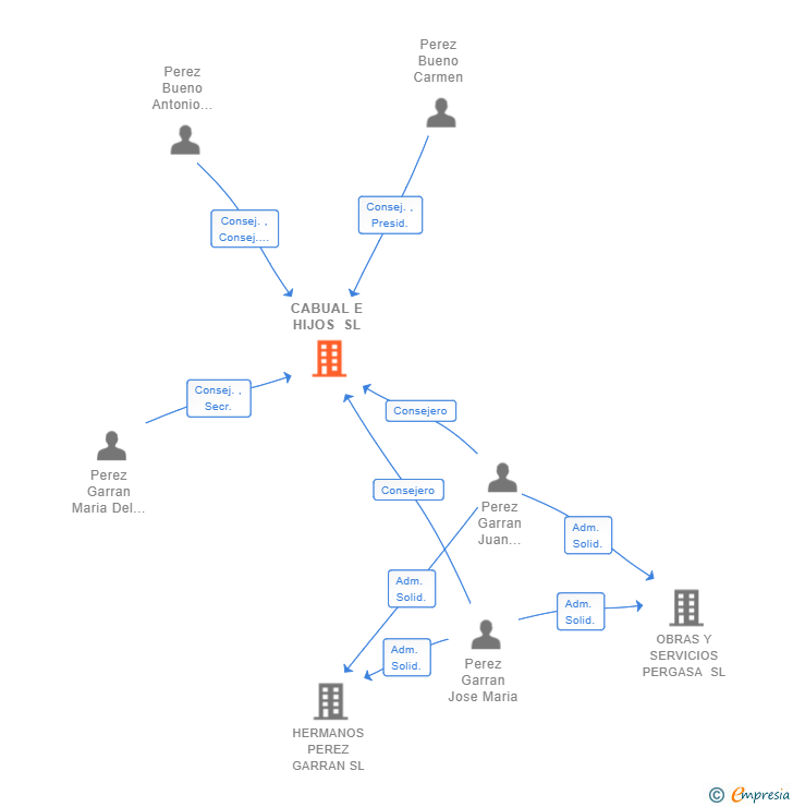 Vinculaciones societarias de CABUAL E HIJOS SL