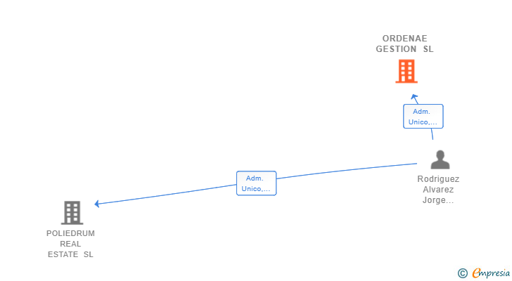 Vinculaciones societarias de ORDENAE GESTION SL