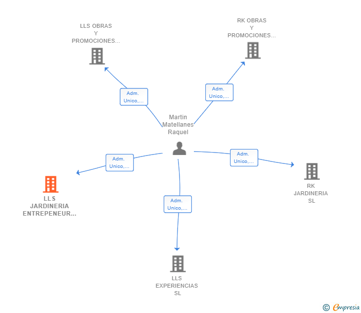 Vinculaciones societarias de LLS JARDINERIA ENTREPENEUR SL